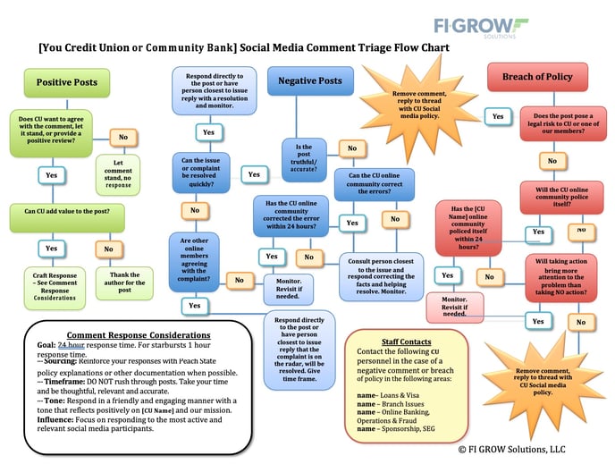 6 Steps to Creating a Perfect Social Media Response Plan